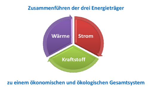 energie